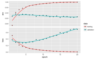 Deep Learning for Text Classification with Keras