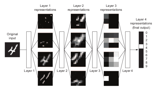 Getting started with deep learning in R