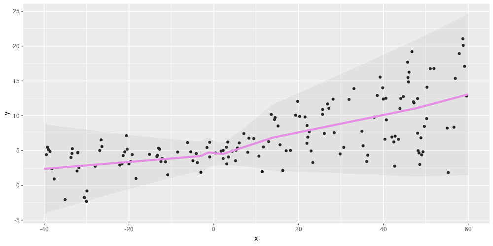 Aleatoric uncertainty on simulated data (from /blog/ai/2019-06-05-uncertainty-estimates-tfprobability/)