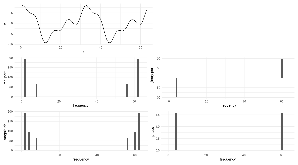 Figure 7: Superposition of pure sinusoids, and its DFT.