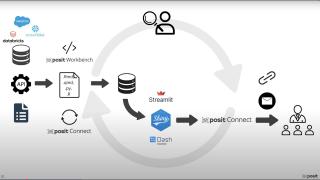Building Tailored Dashboards: Drill Down Visualizations and LLM-Powered Summaries with Shiny